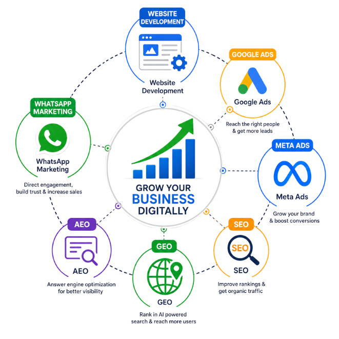 Complete Website Development with DiziCode